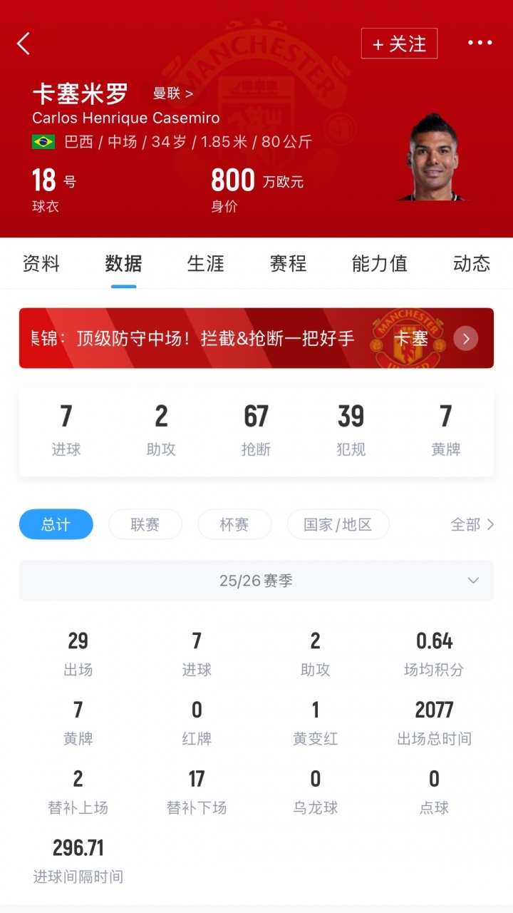 开云-现周薪28万镑！英媒：曼联愿与34岁卡塞米罗重启续约谈判